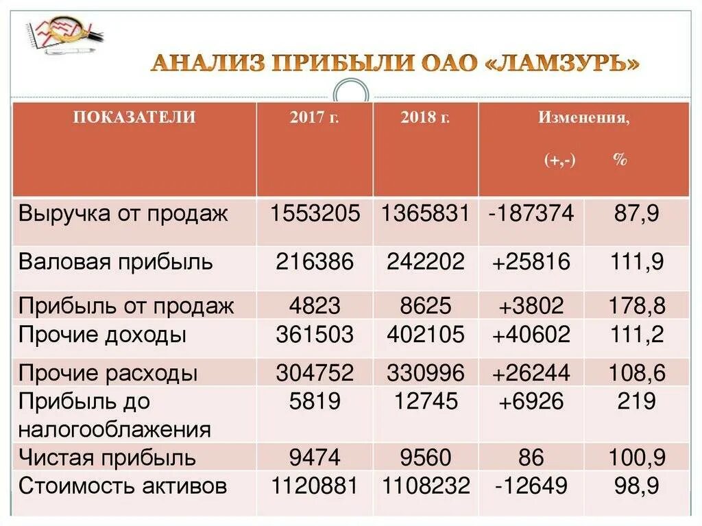 Прибыль магазина. Показатели прибыли таблица. Прибыль от продажи продукции и товаров. Анализ прибыли от продажи продукции. Затраты на один руб реализации