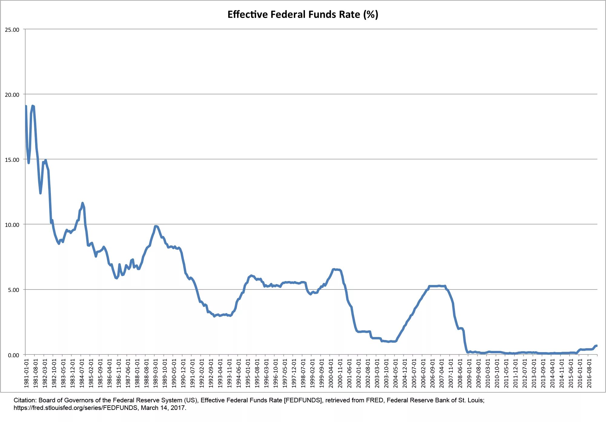 Ставка рефинансирования декабрь 2023. Federal Funds rate. Fed Funds rate Fred. Federal Reserve target rate. Fed Fund rate CPI.