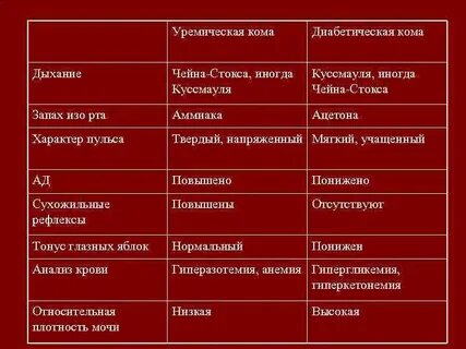 Уремическая кома запах изо рта