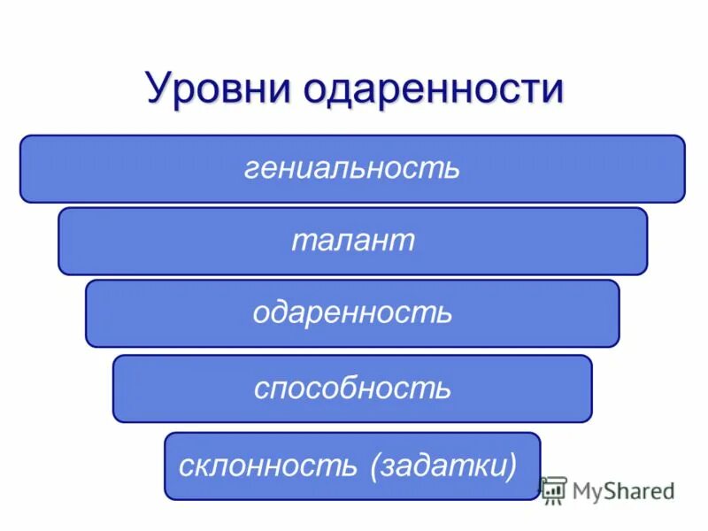 Сообщение игра задатки способности деятельность. Уровни развития способностей одаренность талант гениальность. Способности задатки одарённость талант гениальность. Творческие способности одаренность талант гениальность. Уровни одаренности в психологии.