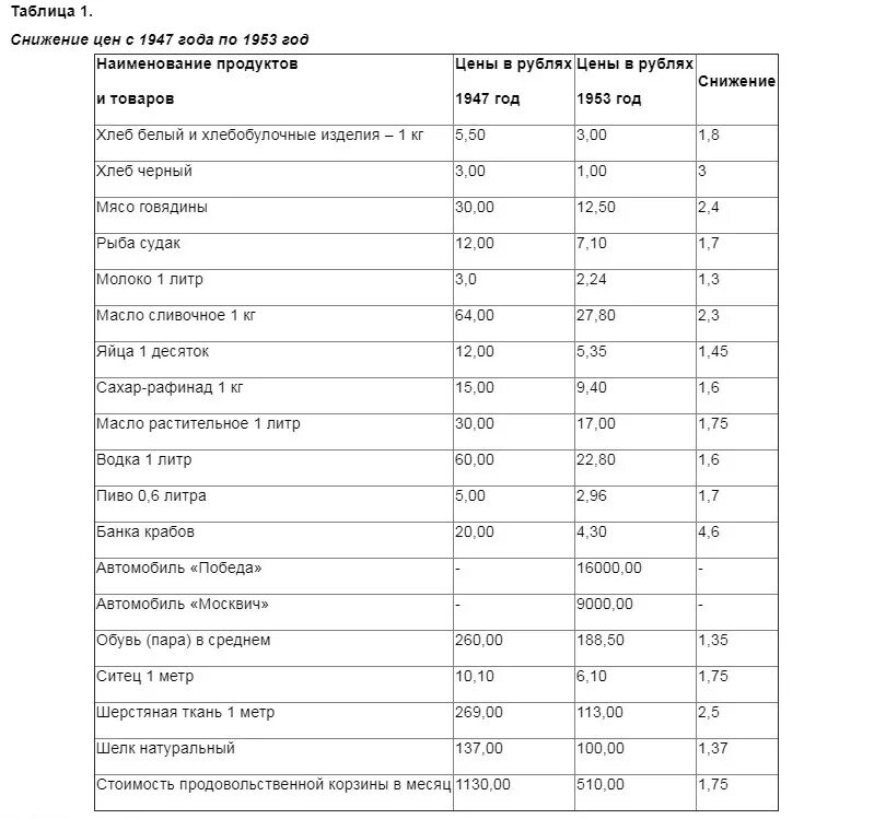 Таблица стоимости продуктов СССР. Зарплаты в СССР. Зарплаты в 1947 году в СССР. Таблица зарплат в СССР. Зарплата в советское время