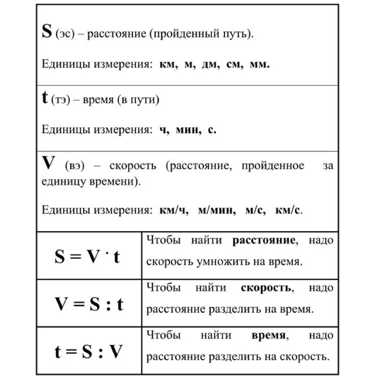 Формула скорости времени 4 класс. Формулы нахождения скорости времени и расстояния 4 класс таблица. Формула нахождения скорости 4 класс. Формулы пути скорости и времени 5 класс. Формула скорость время расстояние 4 класс.