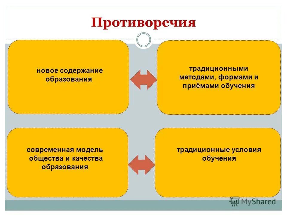 проблемы и противоречия образования