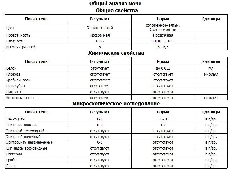 Норма мочи у ребенка 2 года. Микроскопическое исследование мочи норма. анализ мочи расшифровка у женщин норма в таблице. общий анализ мочи расшифровка у женщин норма в таблице. анализы мочи расшифровка и нормальные показатели у взрослых.