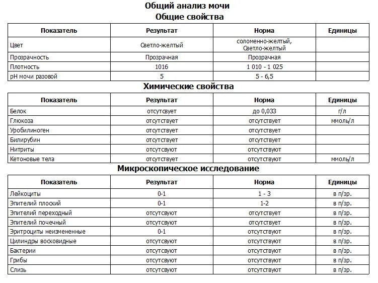 Сколько тестов нужно сдать. Микроскопическое исследование мочи норма. Клинический анализ мочи показатели нормы. Исследование мочи общий анализ норма у женщин таблица. Норма показателей общего анализа мочи у женщин таблица.