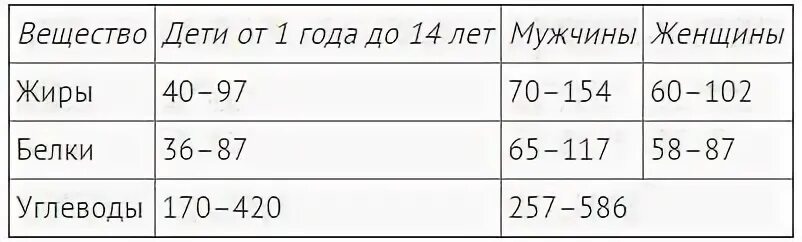Суточная норма таблица