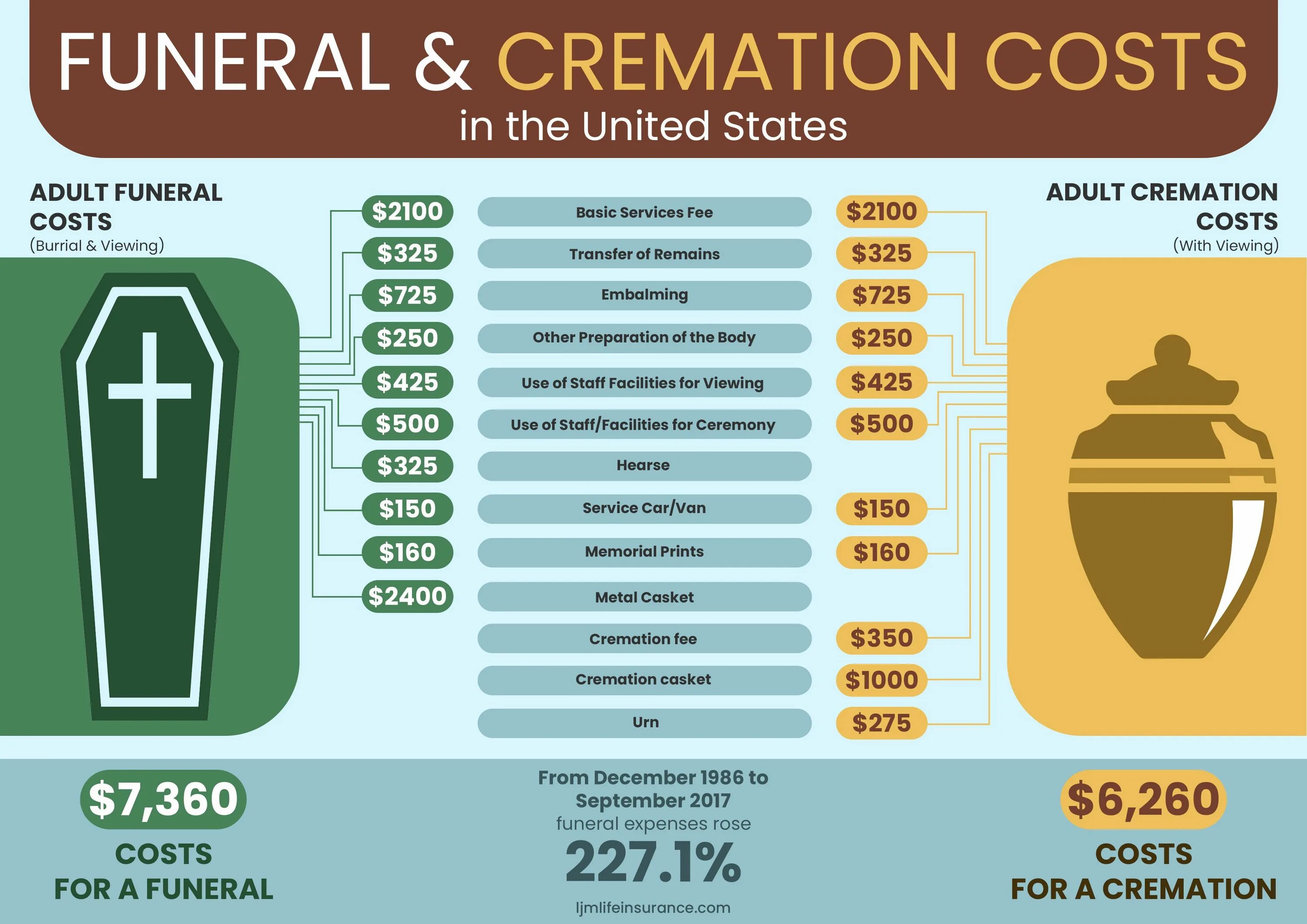 Затраты на похороны в Москве. Cremation перевод. Sprowl Funeral & cremation Care.