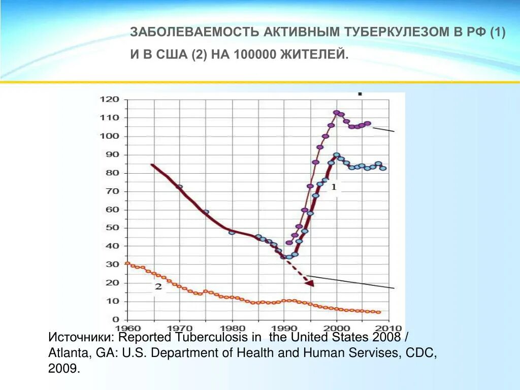 Туберкулез в сша