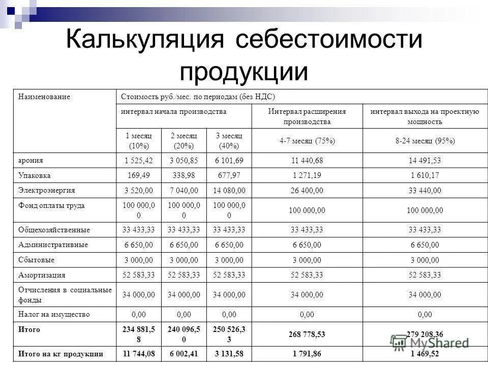 Составление калькуляции себестоимости продукции (изделия). Калькуляция себестоимости продукции пример расчета. Калькуляция себестоимости пиломатериалов пример расчета. Калькуляция себестоимости системы и методы. Производство и калькулирования себестоимости продукции