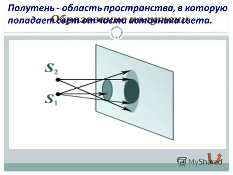 Полутень это область пространства в которую. Прямолинейное распространение света физика. Прямолинейное распространение света в однородной среде. Прямолинейное распространение света 8 класс физика.