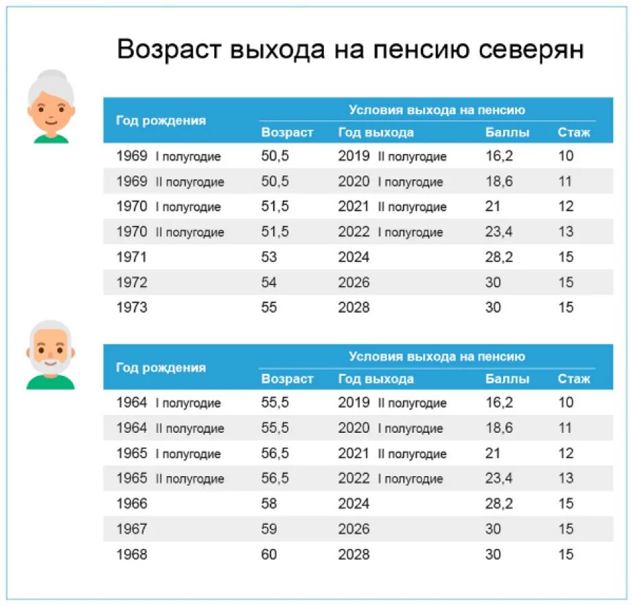 Изменение есть пенсионный возраст. Таблица возрастов выхода на пенсию. Год выхода на пенсию таблица северянам. Пенсионный Возраст 2022 таблица. Пенсионный Возраст в России с 2021 года таблица.