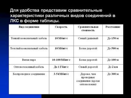 Сравнительная характеристика сетей
