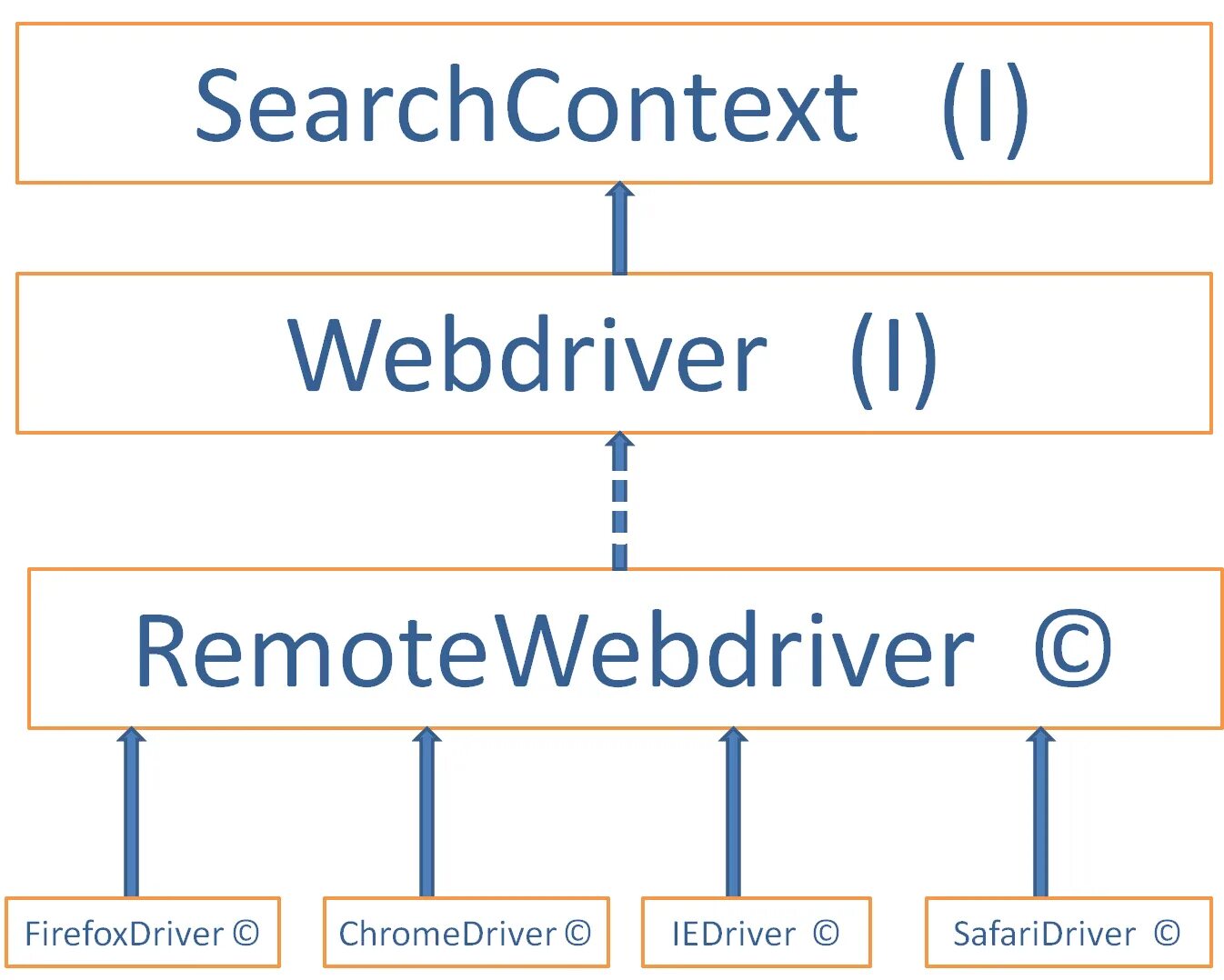 Архитектура WEBDRIVER. Selenium WEBDRIVER. Selenium WEBDRIVER Интерфейс. Как работает WEBDRIVER. Webdriver manager