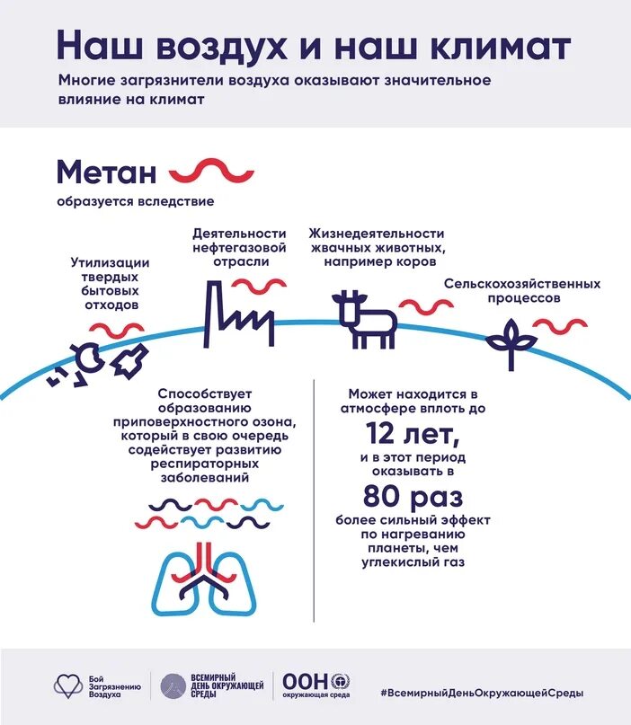 Влияние метана на атмосферу. Метан в атмосфере. Источники метана в атмосфере. Выбросы метана в атмосферу источники.