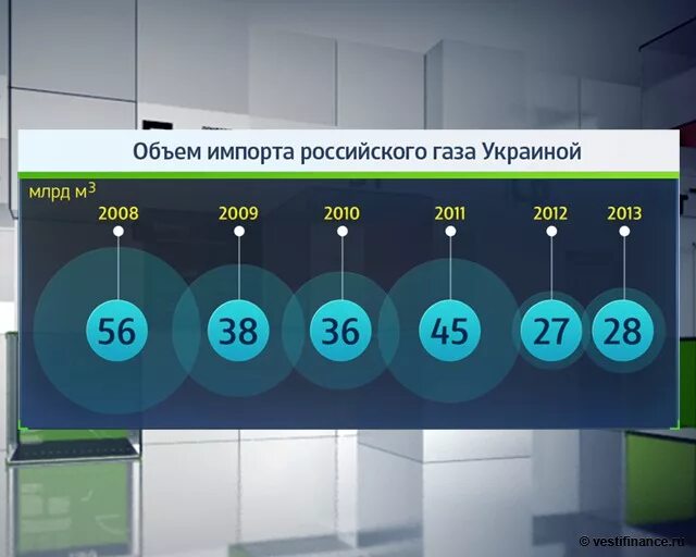Рос импорт. Объем импорта газа россии. объем импорта газа на украине. импорт газ украина. импорт газа в украину.