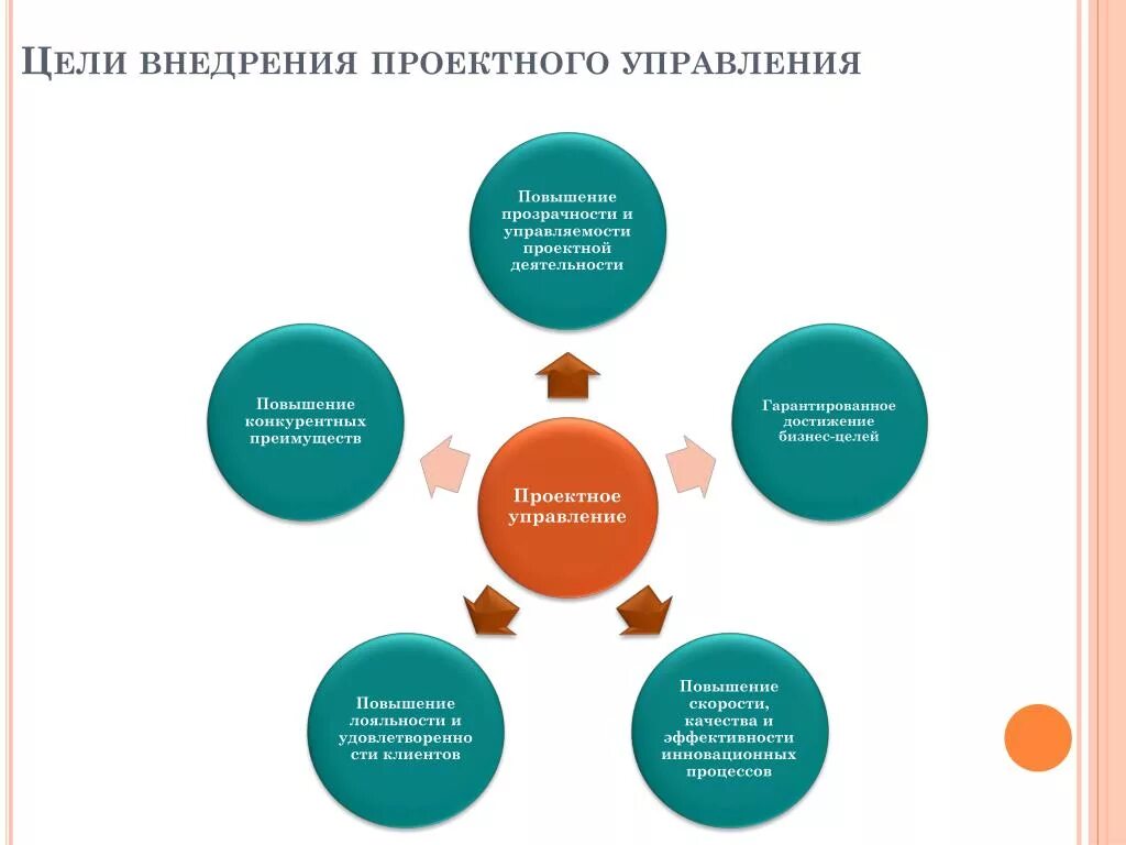 Содержание и проблемы реализации. Цели внедрения проектного управления. Цель проекта менеджмент. Цели и задачи внедрения по. Управление проектами цель проекта.