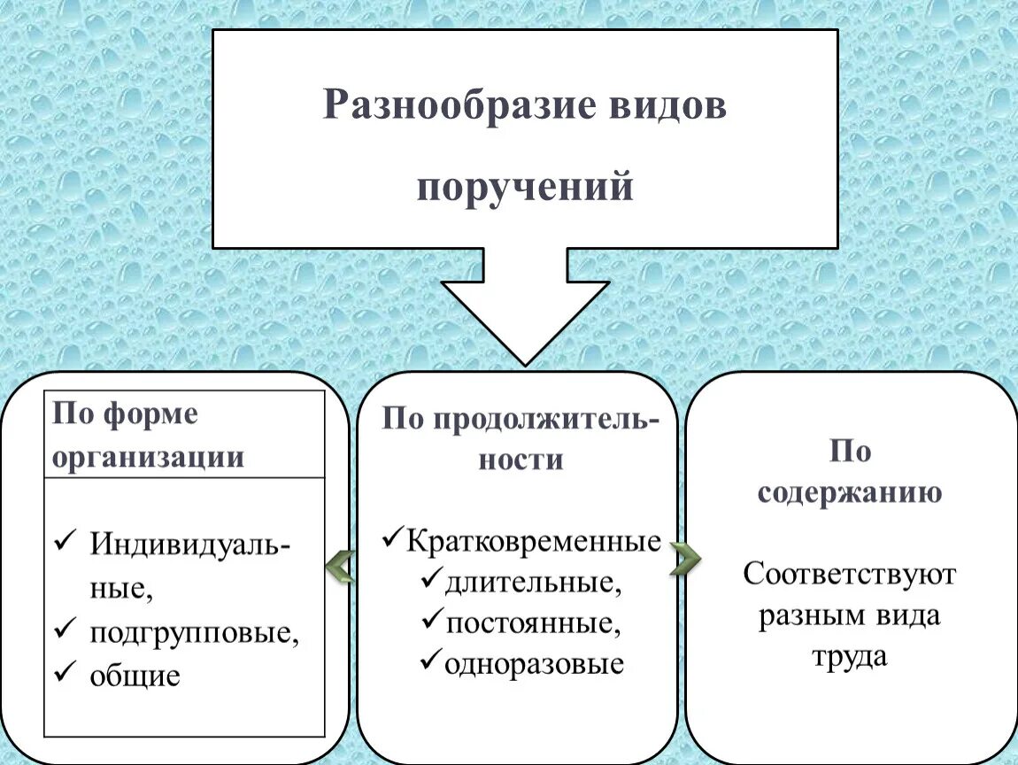 Поручения по форме организации по содержанию. Виды поручений. Виды поручений в ДОУ. Перечислите виды поручений. Что значит поручили