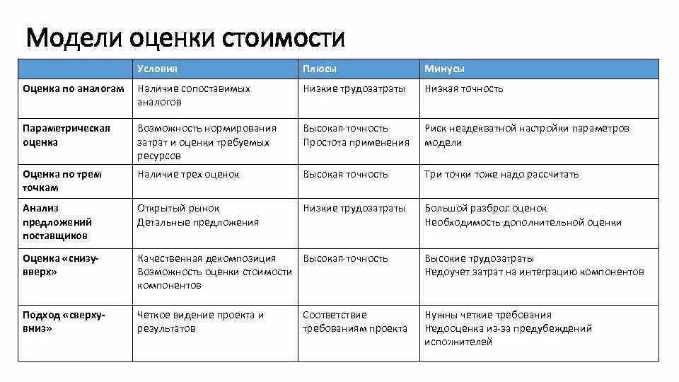 Основные модели оценки. Плюсы и минусы оценок. Оценка по аналогам проекта. Метод оценки стоимости проекта по аналогу. Минусы оценок.