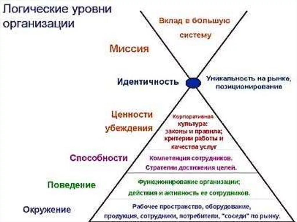 Пирамида логических уровней НЛП. Пирамида психологических уровней Дилтса.