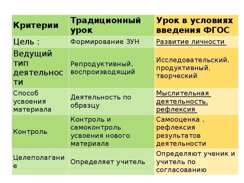 Творческий продуктивный репродуктивный. Цель традиционного урока. Критерии урока. Традиционный урок и урок по ФГОС. Цель традиционного занятия.