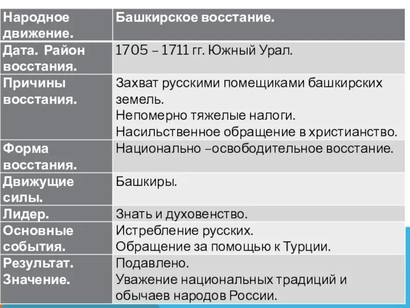 Установить в чем проявилось оживление общественного движения. 1704-1711. События башкирского Восстания 1705-1711. Башкирское восстание таблица. Башкирское восстание причины.