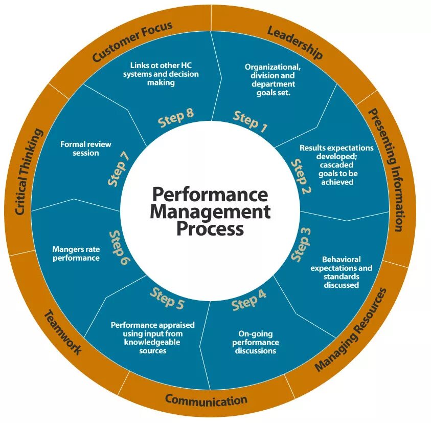 Система Performance Management. Что такое Performance Management управление результативностью. Инструменты Performance Management. Перфоманс менеджмент это.