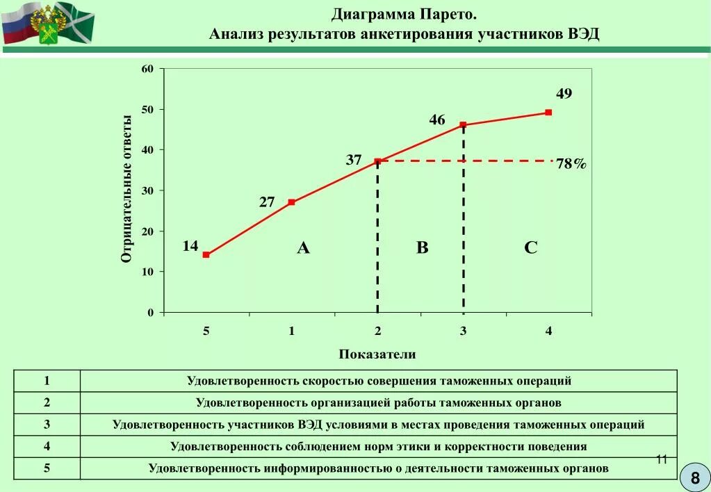 Диаграмма Парето. Диаграмма Парето в управлении качеством. Анализ Парето. Метод Парето график.