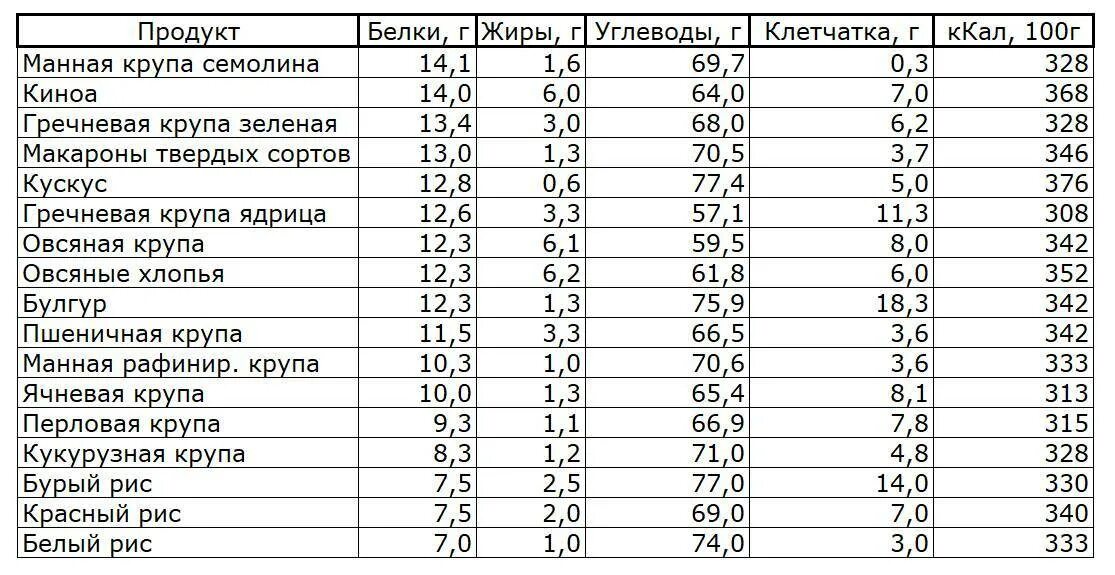 Бжу гречка сухая. Крупы содержание белка таблица. Содержание белков жиров и углеводов в крупах. Крупы углеводы таблица. Крупы содержание углеводов таблица.