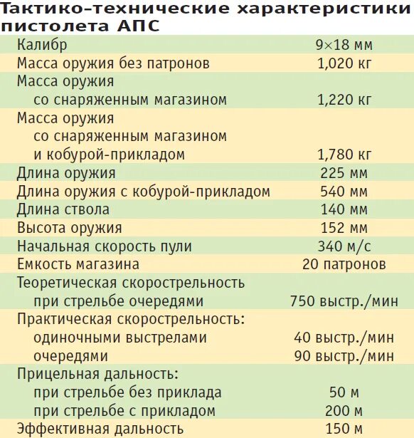 Стечкин ттх. Пистолет стечкина технические характеристики. апс пистолет ттх. ттх апс 9 мм. пистолет апс технические характеристики.