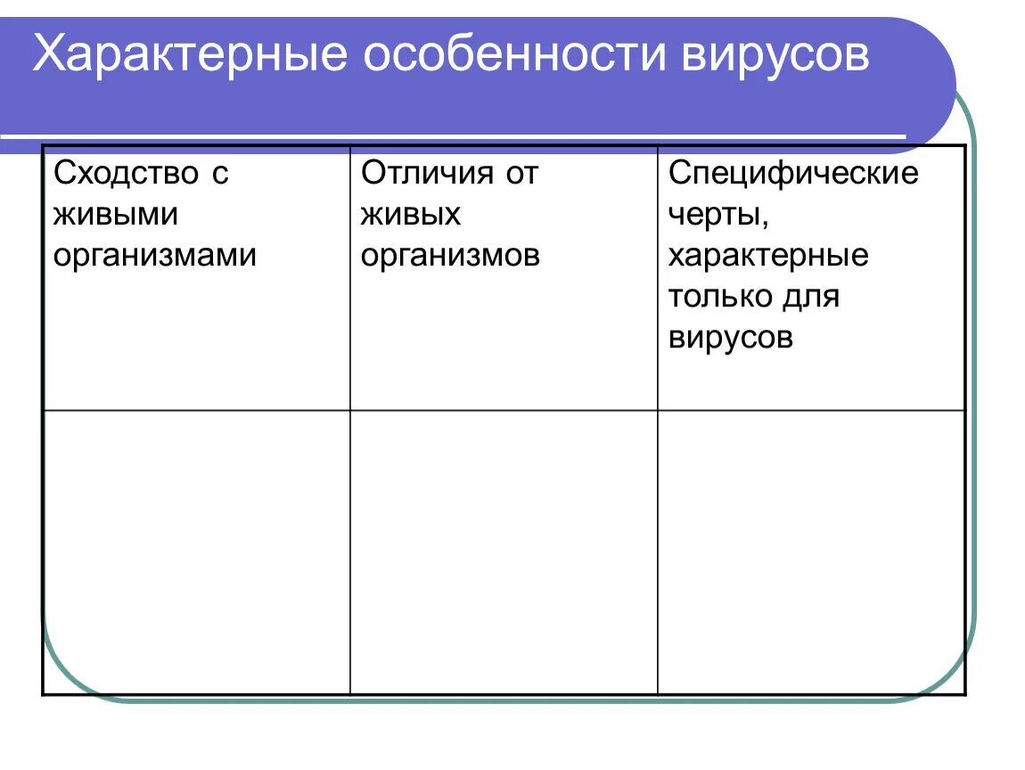 Различие вирусов и бактерий таблица. Сходства и различия вирусов и живых организмов. Специфические черты вирусов. Специфические черты вирусов. Характерные свойства вирусов.