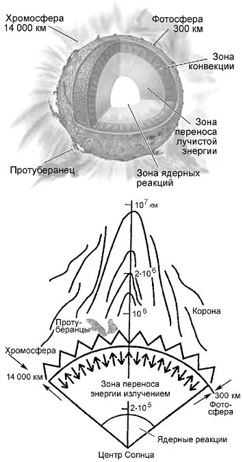 Внутреннее строение солнца схема. Строение солнца схема рисунок. Нарисуйте схему внутреннего строения солнца. Схема строения солнца с указанием слоев. Внутренний слой атмосферы солнца