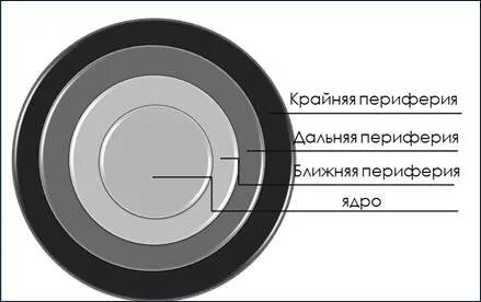 Ядро периферия