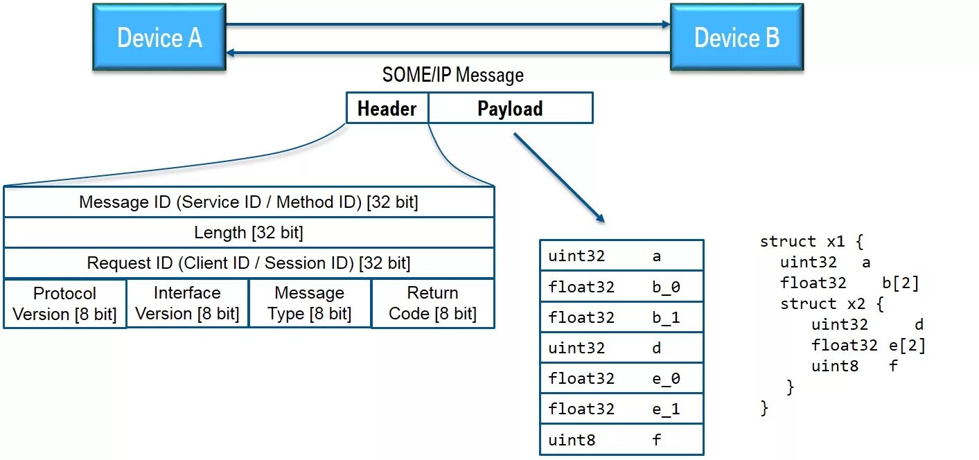 Float32 Тип данных. Презентация av over IP. AUTOSAR structure. Message-Oriented middleware. Ip messaging