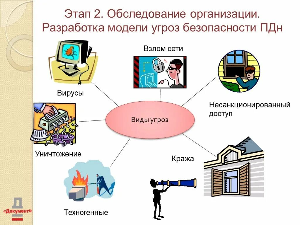 Угроза пдн. Разработка модели угроз. Модель угроз безопасности информации. Несанкционированный доступ. Частная модель угроз.