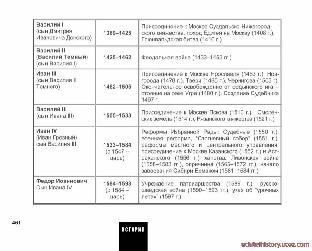 Первые московские князья таблица. Деятельность первых русских князей таблица 6 класс история России. Таблица первые русские князья 6 класс история России. Первые князи на Руси таблица история 6 класс. Таблица по истории России первые русские князья.