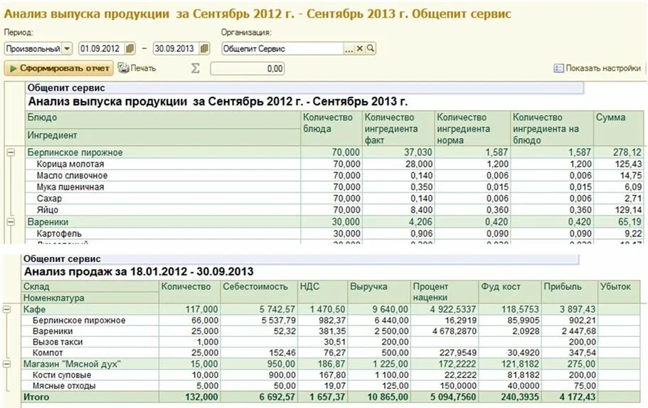 Общепит прибыль. Анализ продаж общепита. отчетность по продуктам в общепите. 1с общепит. анализ продаж кафе.