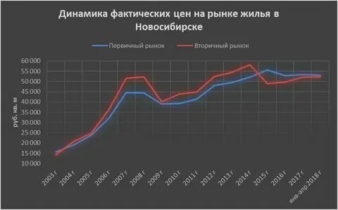 Прогноз рынка недвижимости в москве 2024