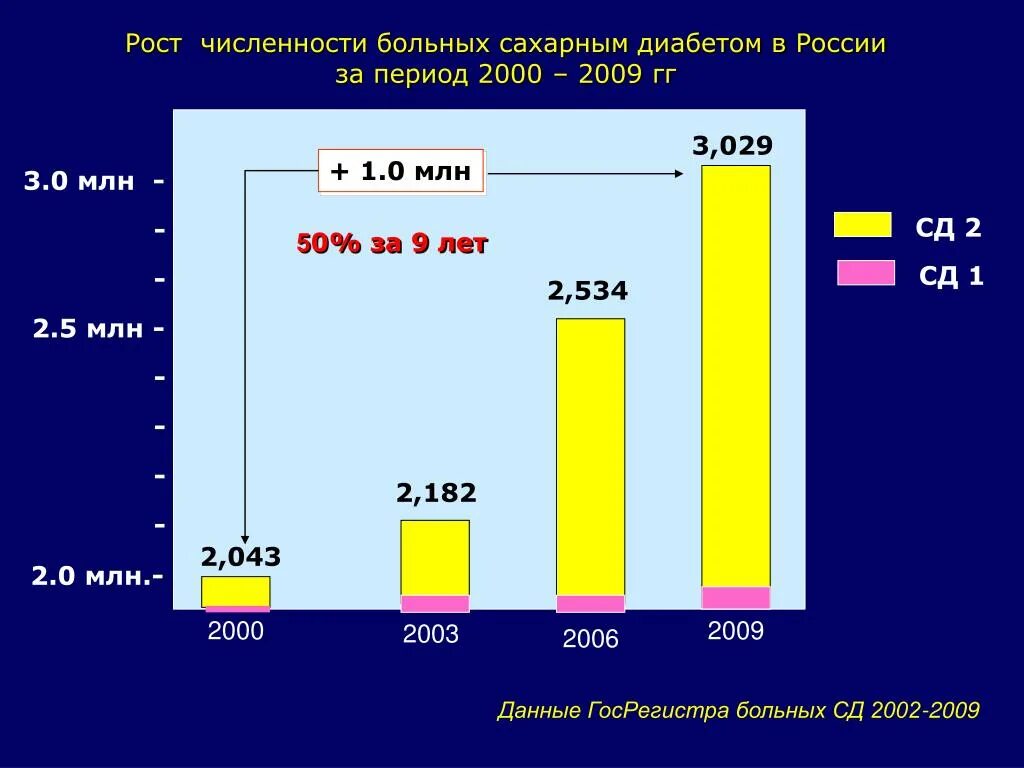 Статистика сахарного диабета в россии. Статистика заболеваемости СД 2. Статистика заболеваемости сахарным диабетом. Распространенность сахарного диабета. Рост заболеваемости сахарным диабетом.