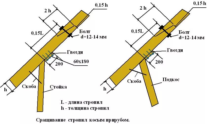 Какую доску на стропила