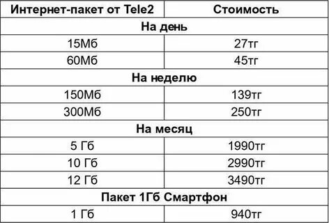 Интернет пакеты
