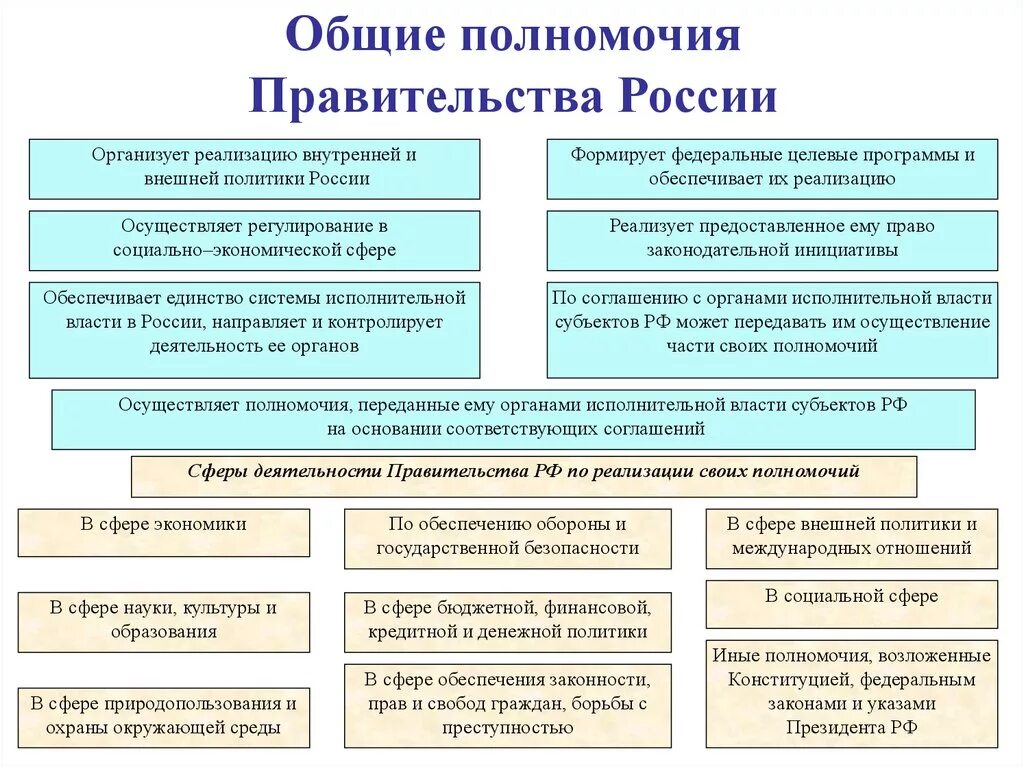 Правительство рф причины. Полномочия правительства РФ по сферам деятельности. Общие полномочия правительства РФ таблица. Полномочия правительства РФ В исполнительной власти. Схема полномочия правительства РФ по Конституции.