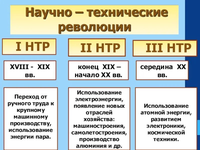 Этапы технической революции