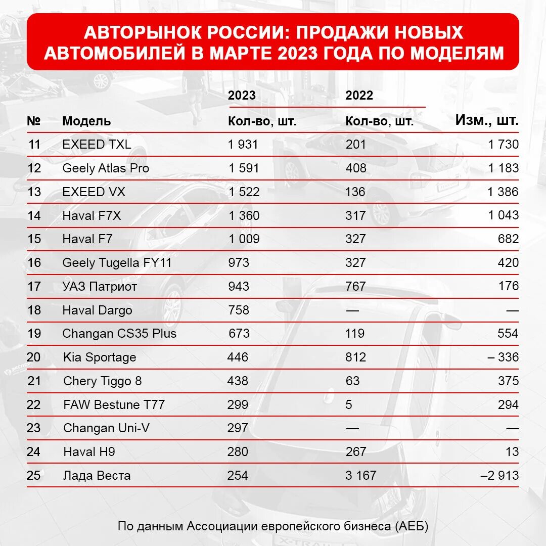 Самая продаваемая машина в россии 2023. Самые продаваемые машины в РФ 2023. Статистика продаж автомобилей в России. Объем проданных автомобилей в России 2023. Статистика продаж авто в Китае.