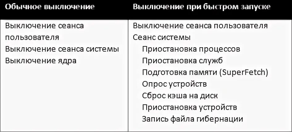 Функция быстрый старт. Как отключить быстрый запуск.