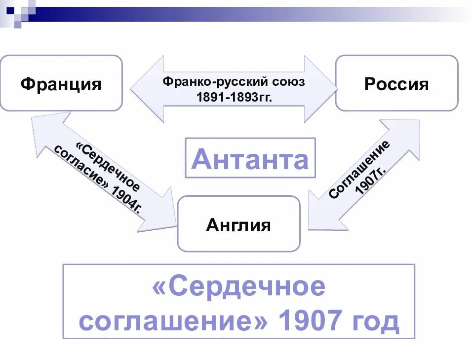 Франко-русский Союз 1891 — 1893 гг.. Международные отношения в XIX – начале ХХ века схемы. Франко-русский Союз. Международные отношения в 19 начале 20 века схема. Военная конвенция между россией и францией