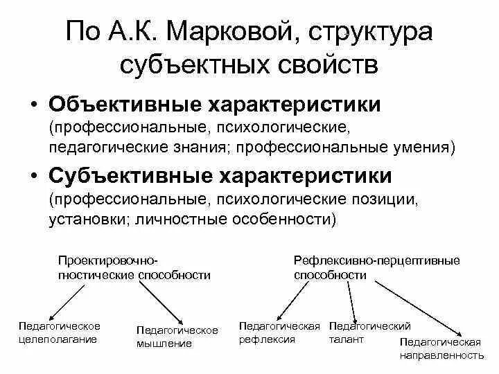 Профессиональные способности профессиональная мотивация. Субъективные свойства педагога. Субъективные и объективные характеристики личности. Субъективные характеристики педагога. Структура и компоненты педагогической деятельности таблица.