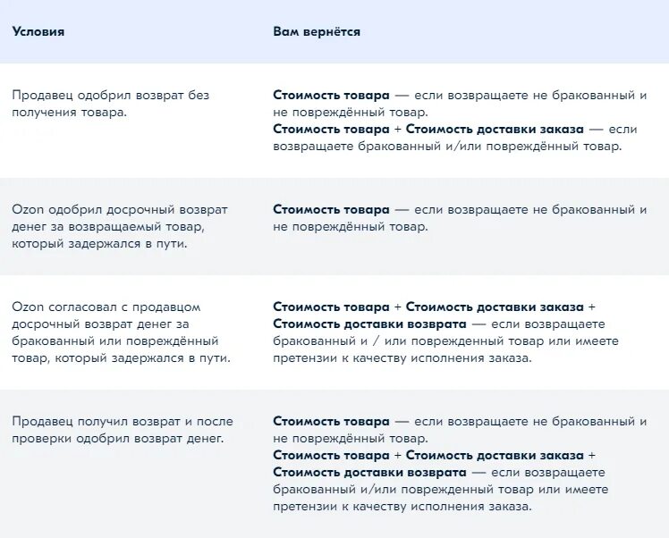 Тест прием возвратов озон. Условия возврата Озон. Условия возврата товара на Озон. Озон вернули деньги. Как сделать возврат на Озоне.