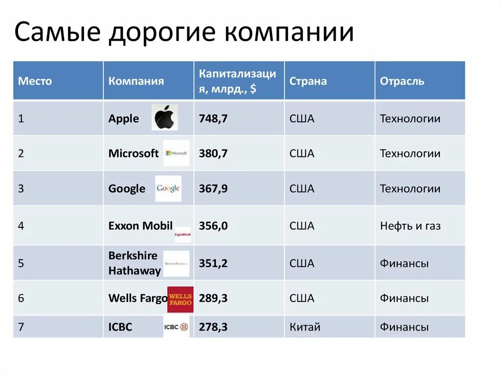 Самая дорогая компания 2023. Самая дорогая кампания. Самая дорогая Корпорация. Самые дорогие компании. Самая дорогая фирма.