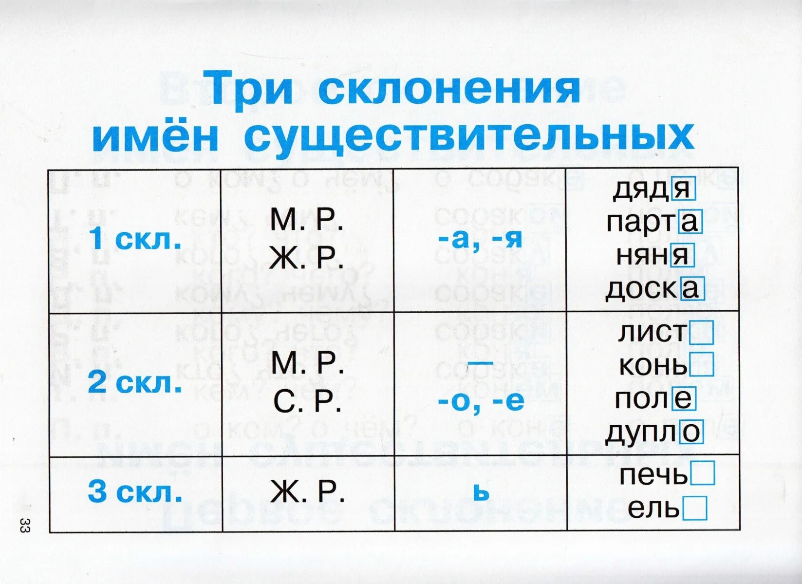 Склонения существительных в русском языке 5 класс. Склонения имён существительных в русском языке 4 класс. Склонения существительных таблица. Таблица склонений имён существительных. Таблица три склонения имен существительных.