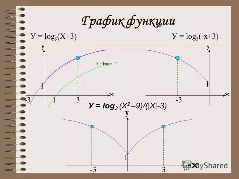 Y log3x. Построить график функции у log3 x. Изобразить схематически график функции y log3 x. Логарифмическая функция log2 x. Функция y log a x.